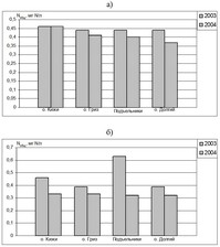 Рис.4. Динамика изменения концентраций общего азота (Nобщ) в 2003 и 2004 гг. летом (а) и осенью (б) в воде Кижских шхер Онежского озера