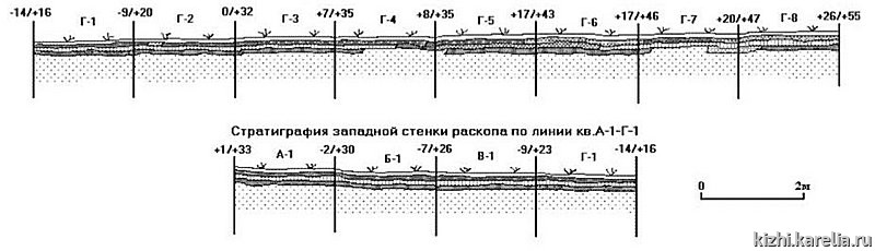 Рис.61. План раскопа на поселении Вожмариха 26