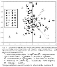 Рис. 5. Положение близких к современности краниологических  серий с территории Восточной Европы…