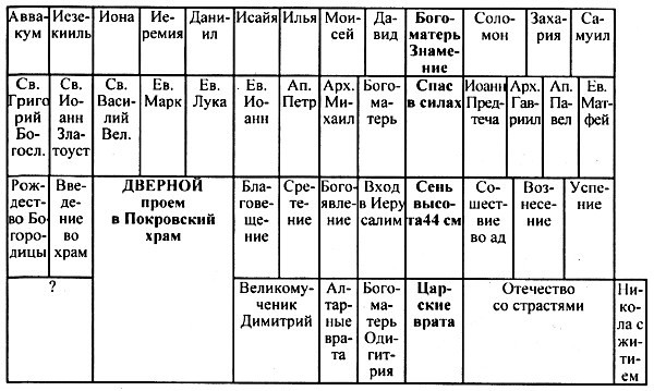 Схема 6. Возможное размещение икон в Никольском иконостасе Покровской церкви без заворота на южную стену (конец XVII века)