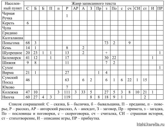 Таблица 2. Жанровый состав записанных текстов: вербальный фольклор