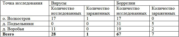 Таблица 1. Зараженность таежного клеща вирусами и боррелиями