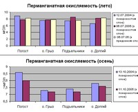 Рис.1. Динамика изменения велечин пергаментной окисляемости (ПО) в 2004 и 2005 гг. летом и осенью в воде Кижских шхер Онежского озера.