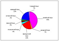 Соотношение российских и иностранных посетителей на о.Кижи