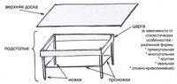 Стол: терминология конструктивных деталей.