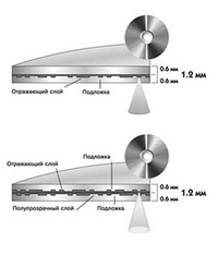 Односторонний однослойный диск (сверху) и односторонний двухслойный диск (снизу) / Фото с сайта www.digitalvideo.ru