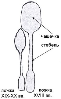 Ложки: ложка XIX-XX веков, ложка XVIII века. Чашечка, стебель.