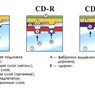 Принципы записи информации на CD-диски / Фото с сайта www.digitalvideo.ru