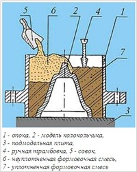 Отливка колокольчиков. Рис.1. / Изображение с сайта ostmetal.info