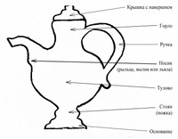 Керамика: крышка, горло, ручка, носик, тулово, ножка, основание.