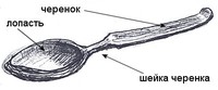 Ложка: лопасть, черенок, шейка черенка.